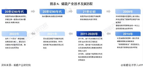 預(yù)見2023 中國儲能產(chǎn)業(yè)技術(shù)全景圖譜——科研創(chuàng)新成果、技術(shù)痛點(diǎn)與發(fā)展趨勢解析